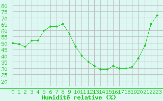 Courbe de l'humidit relative pour Saint-Ciers-sur-Gironde (33)