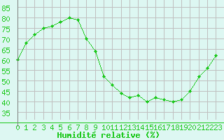 Courbe de l'humidit relative pour Chlons-en-Champagne (51)