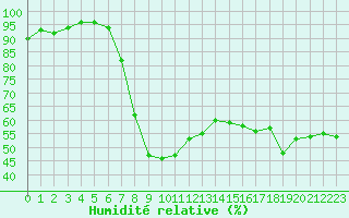 Courbe de l'humidit relative pour Xert / Chert (Esp)