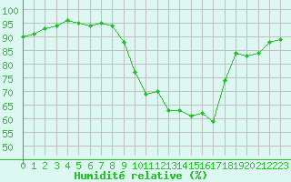 Courbe de l'humidit relative pour Le Mans (72)