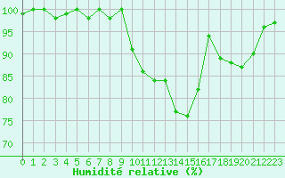 Courbe de l'humidit relative pour Bellefontaine (88)