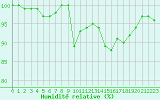 Courbe de l'humidit relative pour Sermange-Erzange (57)