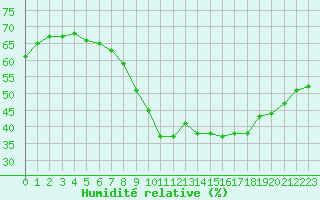Courbe de l'humidit relative pour Limoges (87)
