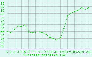 Courbe de l'humidit relative pour Cabestany (66)