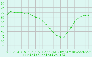 Courbe de l'humidit relative pour Lyon - Bron (69)