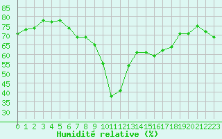 Courbe de l'humidit relative pour Ajaccio - Campo dell'Oro (2A)