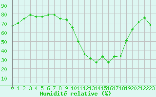 Courbe de l'humidit relative pour La Javie (04)