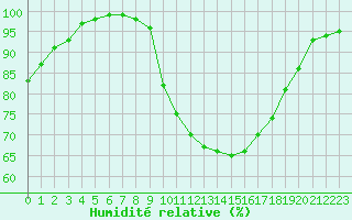 Courbe de l'humidit relative pour Saint-Brieuc (22)