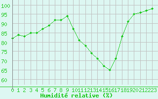 Courbe de l'humidit relative pour Millau - Soulobres (12)