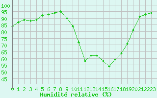 Courbe de l'humidit relative pour Saint-Brieuc (22)