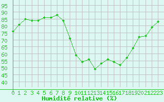 Courbe de l'humidit relative pour Rochefort Saint-Agnant (17)
