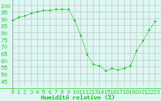 Courbe de l'humidit relative pour Corny-sur-Moselle (57)