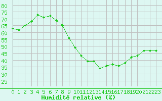 Courbe de l'humidit relative pour Cabris (13)