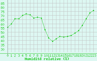 Courbe de l'humidit relative pour Aniane (34)