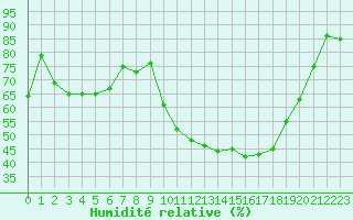 Courbe de l'humidit relative pour Douelle (46)