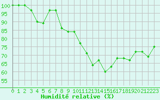 Courbe de l'humidit relative pour Cap Cpet (83)