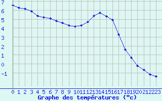 Courbe de tempratures pour Charleville-Mzires / Mohon (08)