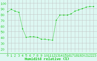 Courbe de l'humidit relative pour Pointe de Socoa (64)