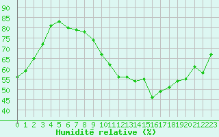 Courbe de l'humidit relative pour Mirebeau (86)