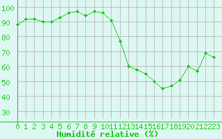 Courbe de l'humidit relative pour Isle-sur-la-Sorgue (84)