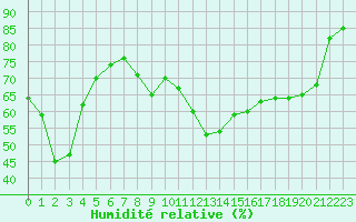 Courbe de l'humidit relative pour Besanon (25)