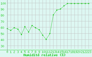 Courbe de l'humidit relative pour Mont-Aigoual (30)