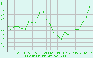 Courbe de l'humidit relative pour Grimentz (Sw)