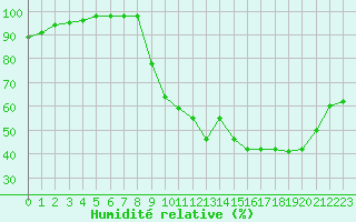 Courbe de l'humidit relative pour La Roche-sur-Yon (85)