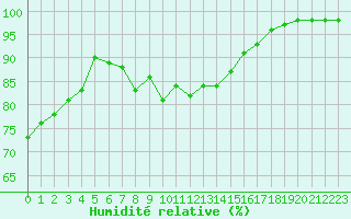 Courbe de l'humidit relative pour Ile de Groix (56)