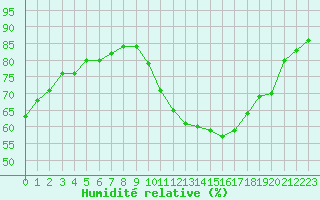 Courbe de l'humidit relative pour Agen (47)