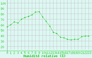 Courbe de l'humidit relative pour La Poblachuela (Esp)