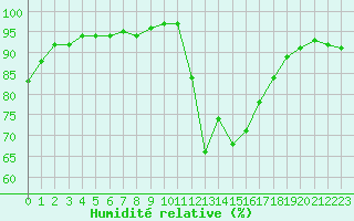 Courbe de l'humidit relative pour Niort (79)
