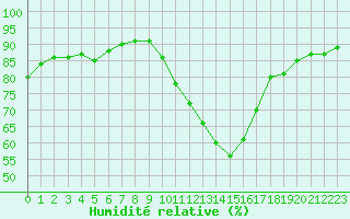 Courbe de l'humidit relative pour Luc-sur-Orbieu (11)