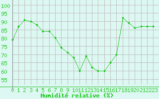 Courbe de l'humidit relative pour Toulouse-Blagnac (31)