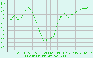 Courbe de l'humidit relative pour Ble / Mulhouse (68)
