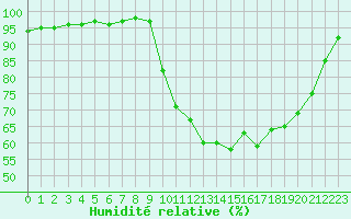 Courbe de l'humidit relative pour Brest (29)