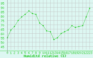 Courbe de l'humidit relative pour Muirancourt (60)