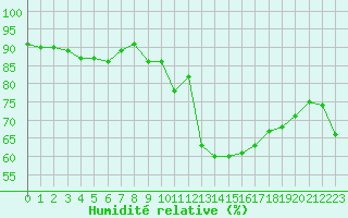 Courbe de l'humidit relative pour Miribel-les-Echelles (38)