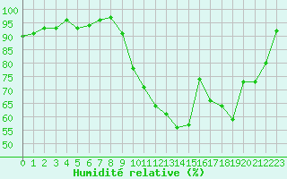 Courbe de l'humidit relative pour Eu (76)