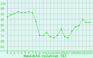 Courbe de l'humidit relative pour Ajaccio - Campo dell'Oro (2A)