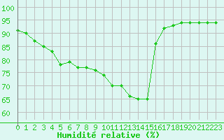 Courbe de l'humidit relative pour Saint-Dizier (52)