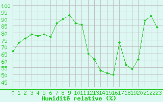 Courbe de l'humidit relative pour Metz-Nancy-Lorraine (57)