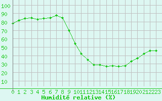 Courbe de l'humidit relative pour Aniane (34)