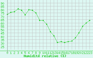 Courbe de l'humidit relative pour Gros-Rderching (57)