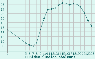 Courbe de l'humidex pour Christnach (Lu)