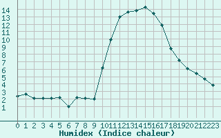 Courbe de l'humidex pour Ajaccio - Campo dell'Oro (2A)