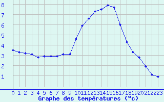 Courbe de tempratures pour Kernascleden (56)