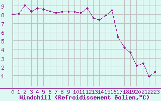 Courbe du refroidissement olien pour Gurande (44)