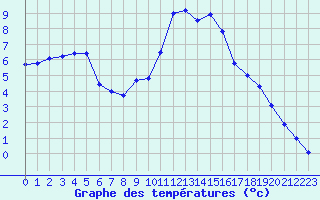 Courbe de tempratures pour Embrun (05)