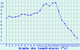 Courbe de tempratures pour Valleroy (54)